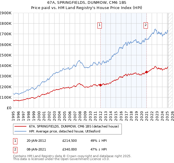 67A, SPRINGFIELDS, DUNMOW, CM6 1BS: Price paid vs HM Land Registry's House Price Index