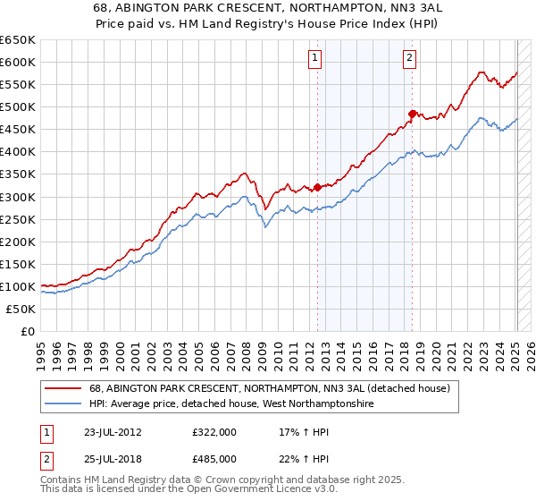 68, ABINGTON PARK CRESCENT, NORTHAMPTON, NN3 3AL: Price paid vs HM Land Registry's House Price Index