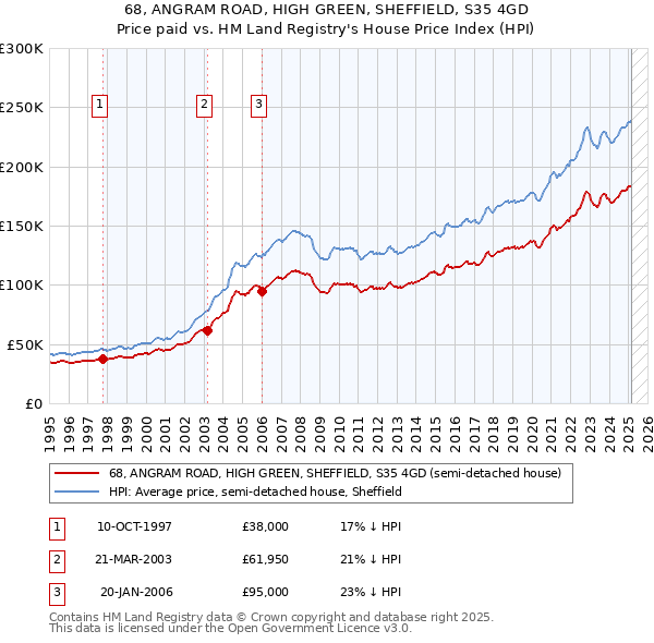 68, ANGRAM ROAD, HIGH GREEN, SHEFFIELD, S35 4GD: Price paid vs HM Land Registry's House Price Index