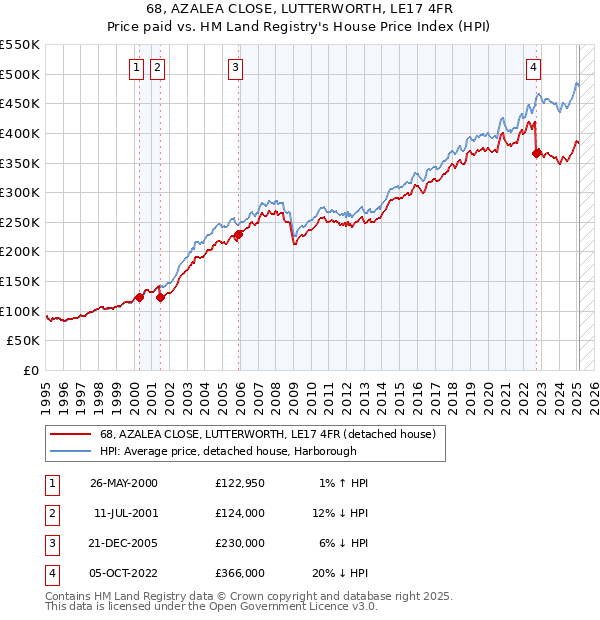 68, AZALEA CLOSE, LUTTERWORTH, LE17 4FR: Price paid vs HM Land Registry's House Price Index