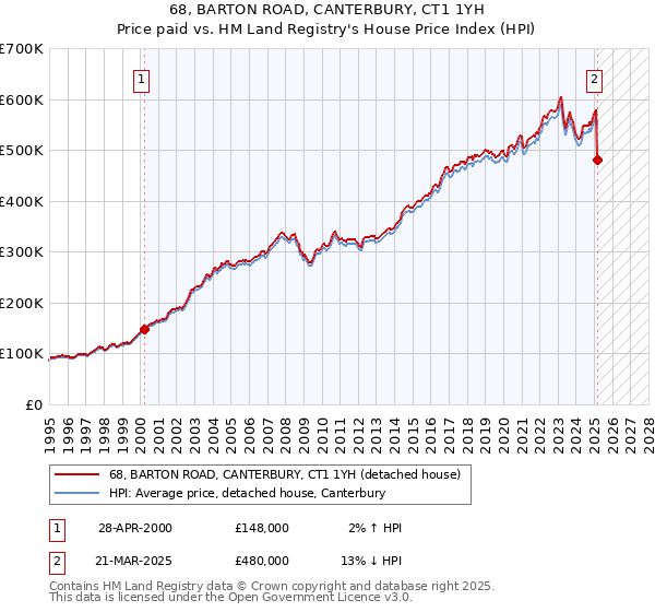 68, BARTON ROAD, CANTERBURY, CT1 1YH: Price paid vs HM Land Registry's House Price Index