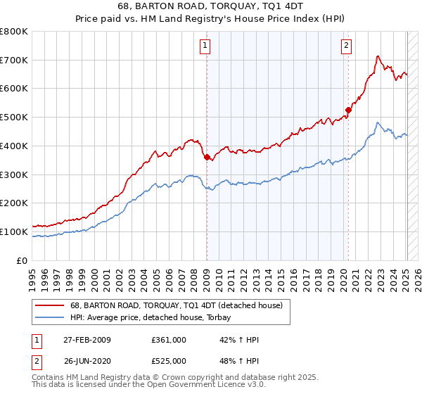68, BARTON ROAD, TORQUAY, TQ1 4DT: Price paid vs HM Land Registry's House Price Index