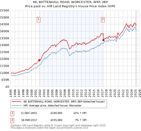 68, BATTENHALL ROAD, WORCESTER, WR5 2BP: Price paid vs HM Land Registry's House Price Index