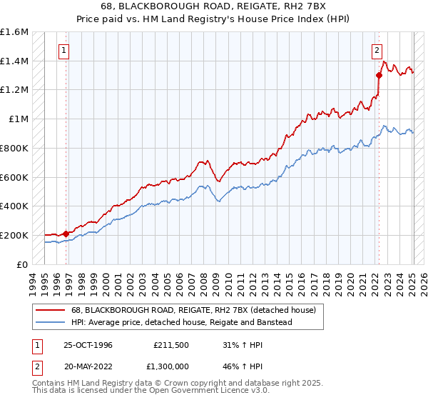 68, BLACKBOROUGH ROAD, REIGATE, RH2 7BX: Price paid vs HM Land Registry's House Price Index