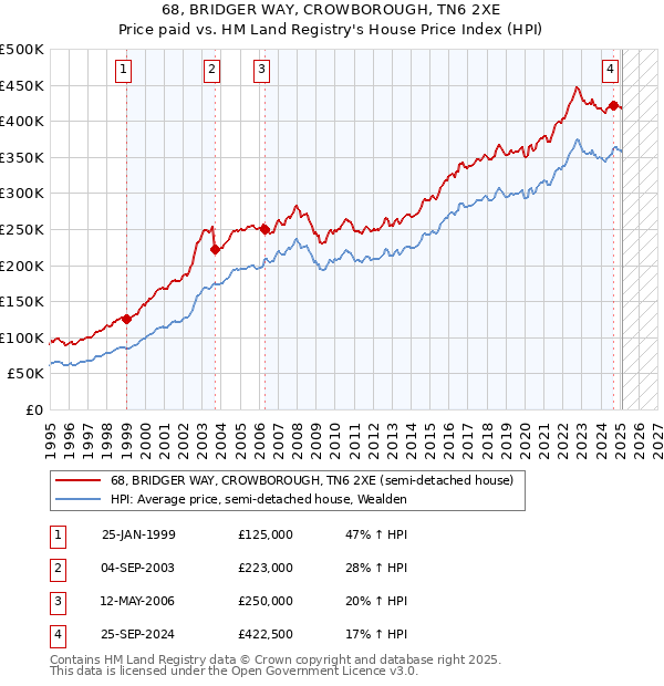68, BRIDGER WAY, CROWBOROUGH, TN6 2XE: Price paid vs HM Land Registry's House Price Index