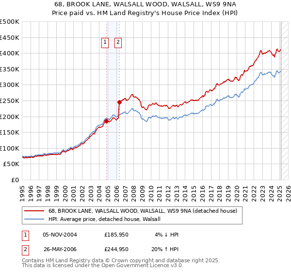 68, BROOK LANE, WALSALL WOOD, WALSALL, WS9 9NA: Price paid vs HM Land Registry's House Price Index