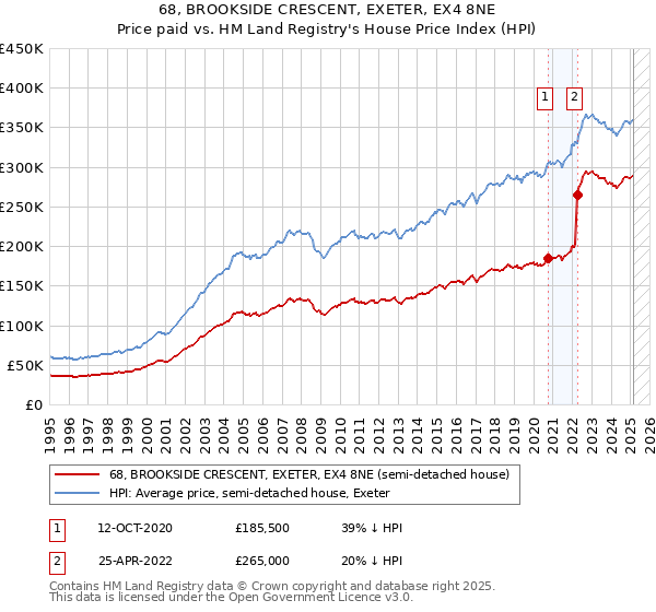 68, BROOKSIDE CRESCENT, EXETER, EX4 8NE: Price paid vs HM Land Registry's House Price Index
