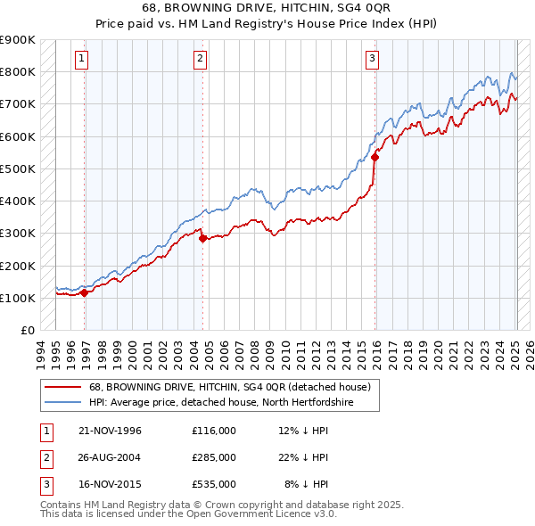 68, BROWNING DRIVE, HITCHIN, SG4 0QR: Price paid vs HM Land Registry's House Price Index