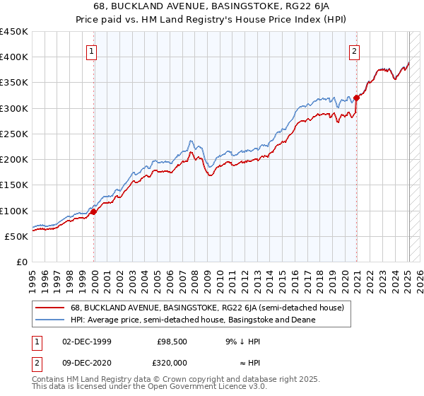 68, BUCKLAND AVENUE, BASINGSTOKE, RG22 6JA: Price paid vs HM Land Registry's House Price Index