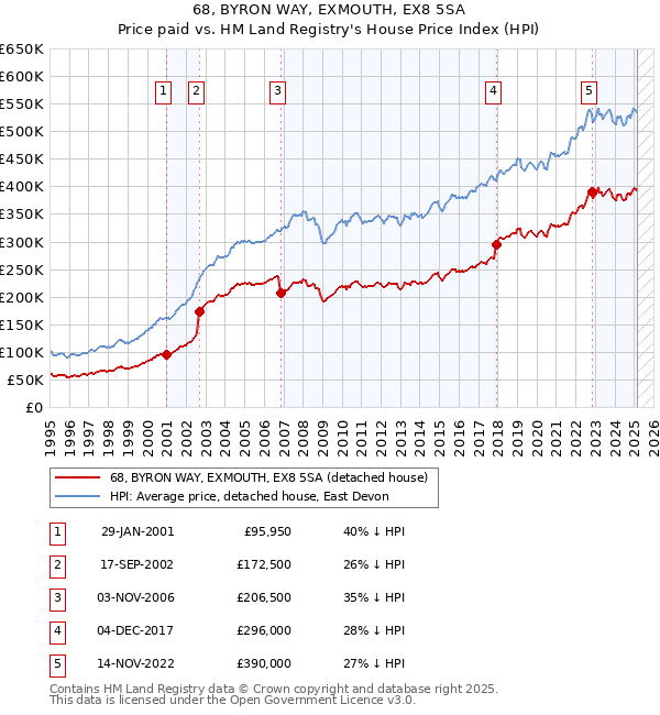 68, BYRON WAY, EXMOUTH, EX8 5SA: Price paid vs HM Land Registry's House Price Index