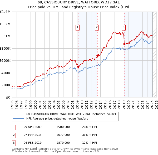 68, CASSIOBURY DRIVE, WATFORD, WD17 3AE: Price paid vs HM Land Registry's House Price Index