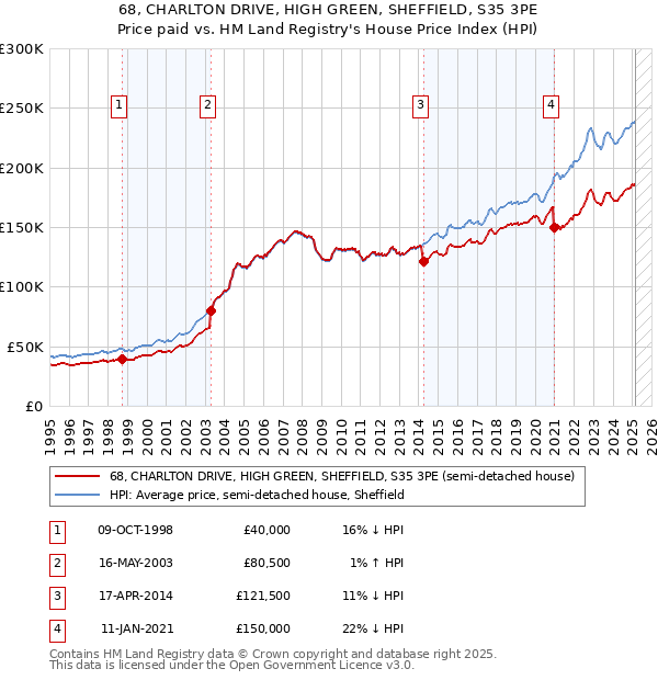 68, CHARLTON DRIVE, HIGH GREEN, SHEFFIELD, S35 3PE: Price paid vs HM Land Registry's House Price Index