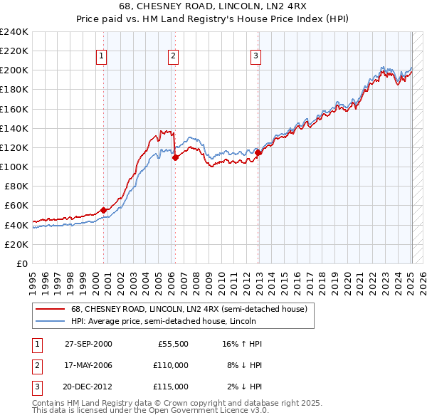 68, CHESNEY ROAD, LINCOLN, LN2 4RX: Price paid vs HM Land Registry's House Price Index