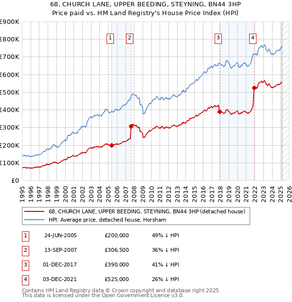 68, CHURCH LANE, UPPER BEEDING, STEYNING, BN44 3HP: Price paid vs HM Land Registry's House Price Index