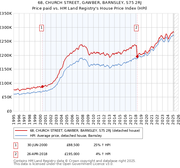 68, CHURCH STREET, GAWBER, BARNSLEY, S75 2RJ: Price paid vs HM Land Registry's House Price Index