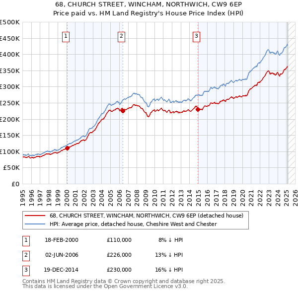 68, CHURCH STREET, WINCHAM, NORTHWICH, CW9 6EP: Price paid vs HM Land Registry's House Price Index