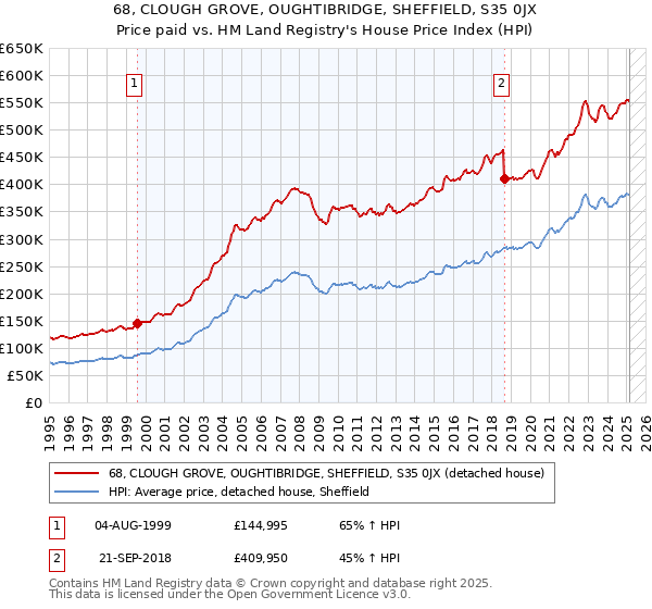 68, CLOUGH GROVE, OUGHTIBRIDGE, SHEFFIELD, S35 0JX: Price paid vs HM Land Registry's House Price Index