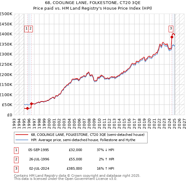 68, COOLINGE LANE, FOLKESTONE, CT20 3QE: Price paid vs HM Land Registry's House Price Index
