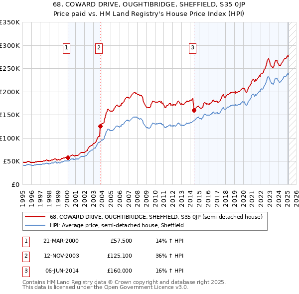 68, COWARD DRIVE, OUGHTIBRIDGE, SHEFFIELD, S35 0JP: Price paid vs HM Land Registry's House Price Index