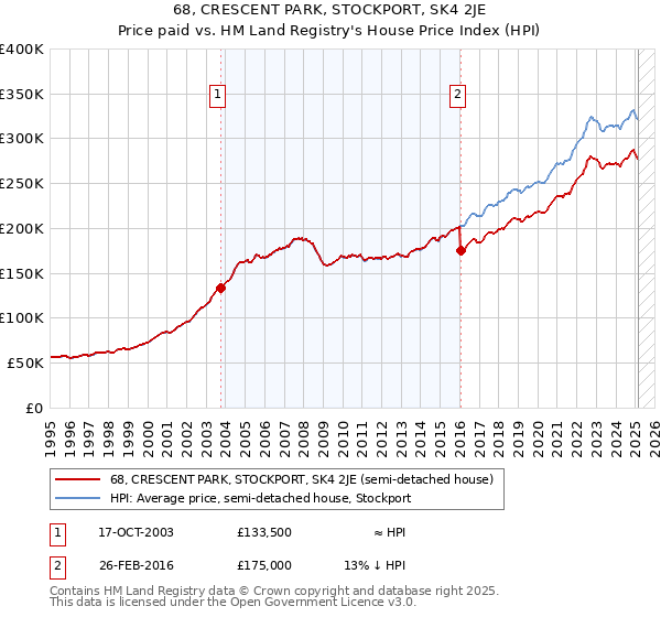 68, CRESCENT PARK, STOCKPORT, SK4 2JE: Price paid vs HM Land Registry's House Price Index