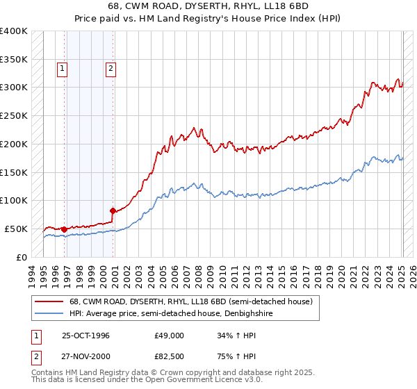68, CWM ROAD, DYSERTH, RHYL, LL18 6BD: Price paid vs HM Land Registry's House Price Index
