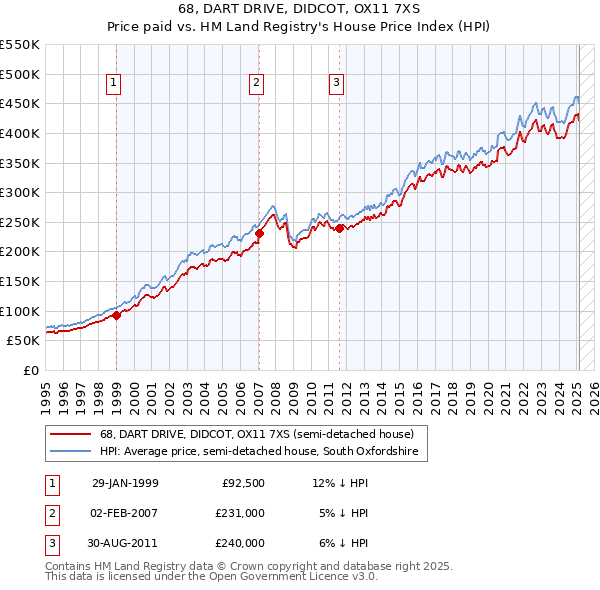 68, DART DRIVE, DIDCOT, OX11 7XS: Price paid vs HM Land Registry's House Price Index