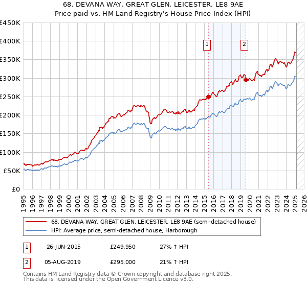 68, DEVANA WAY, GREAT GLEN, LEICESTER, LE8 9AE: Price paid vs HM Land Registry's House Price Index