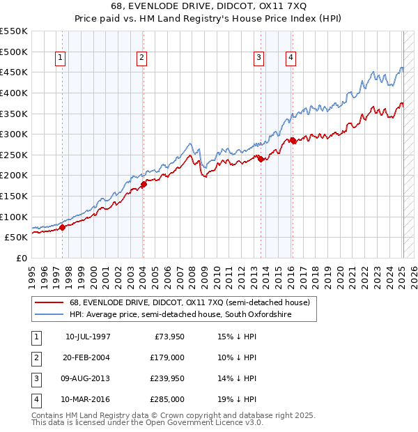 68, EVENLODE DRIVE, DIDCOT, OX11 7XQ: Price paid vs HM Land Registry's House Price Index