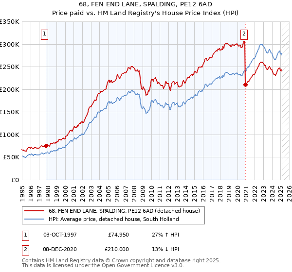 68, FEN END LANE, SPALDING, PE12 6AD: Price paid vs HM Land Registry's House Price Index