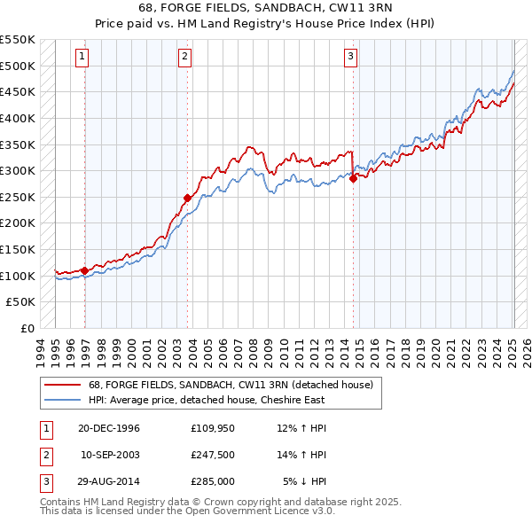 68, FORGE FIELDS, SANDBACH, CW11 3RN: Price paid vs HM Land Registry's House Price Index