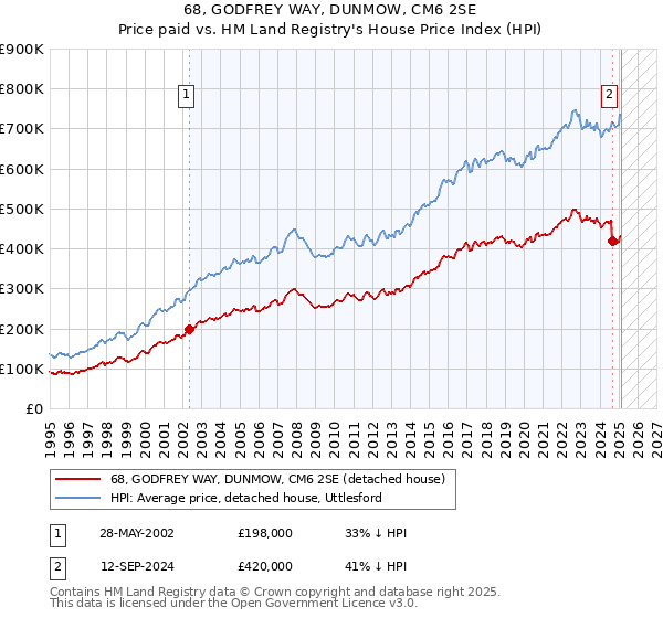 68, GODFREY WAY, DUNMOW, CM6 2SE: Price paid vs HM Land Registry's House Price Index
