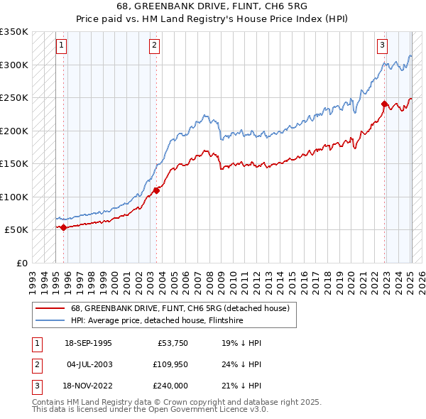 68, GREENBANK DRIVE, FLINT, CH6 5RG: Price paid vs HM Land Registry's House Price Index