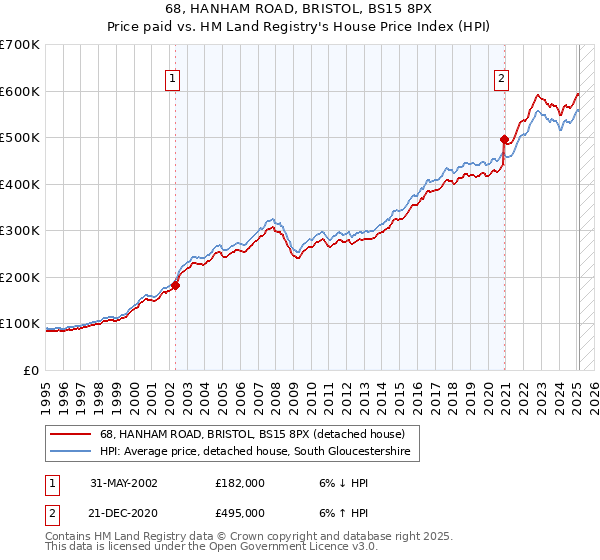 68, HANHAM ROAD, BRISTOL, BS15 8PX: Price paid vs HM Land Registry's House Price Index