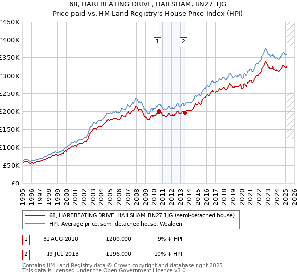 68, HAREBEATING DRIVE, HAILSHAM, BN27 1JG: Price paid vs HM Land Registry's House Price Index