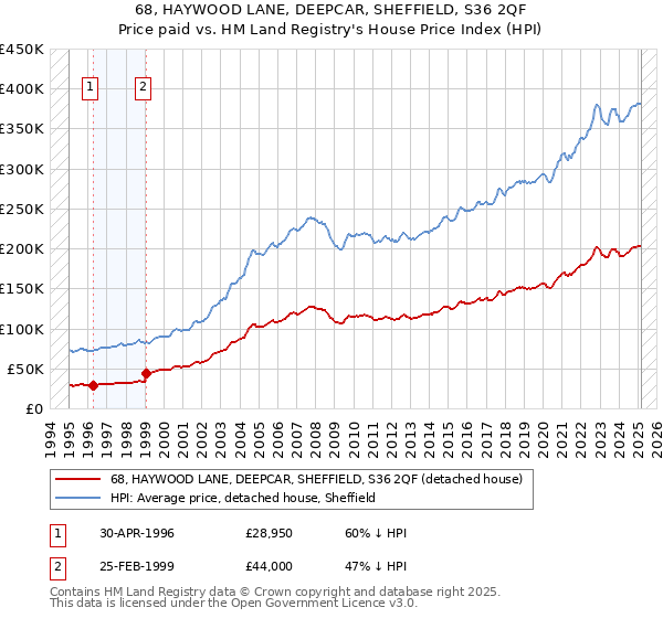 68, HAYWOOD LANE, DEEPCAR, SHEFFIELD, S36 2QF: Price paid vs HM Land Registry's House Price Index