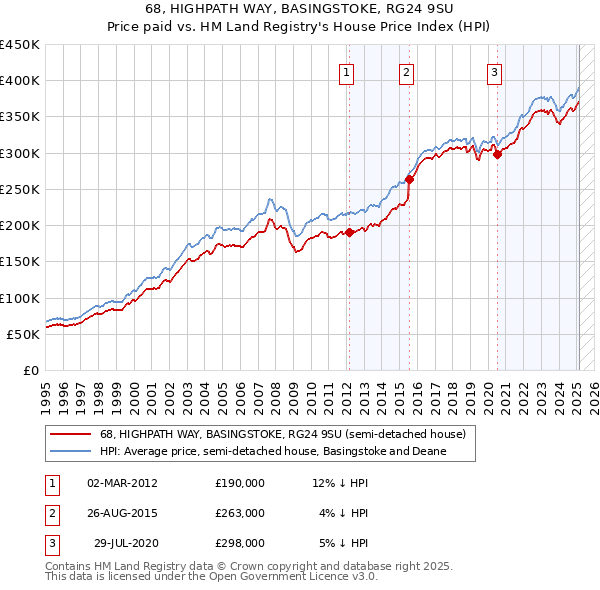 68, HIGHPATH WAY, BASINGSTOKE, RG24 9SU: Price paid vs HM Land Registry's House Price Index