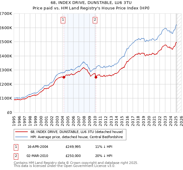 68, INDEX DRIVE, DUNSTABLE, LU6 3TU: Price paid vs HM Land Registry's House Price Index