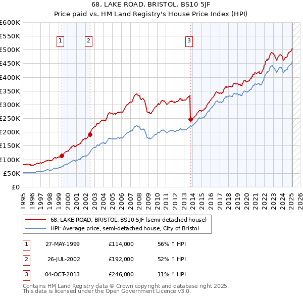 68, LAKE ROAD, BRISTOL, BS10 5JF: Price paid vs HM Land Registry's House Price Index