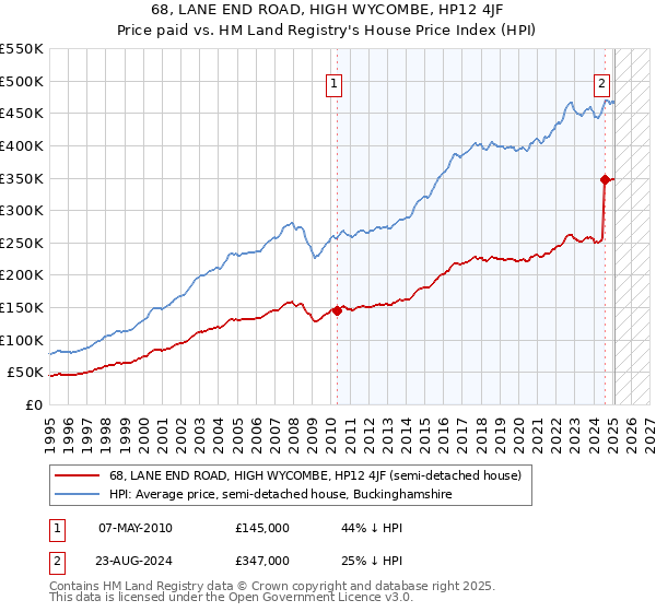 68, LANE END ROAD, HIGH WYCOMBE, HP12 4JF: Price paid vs HM Land Registry's House Price Index