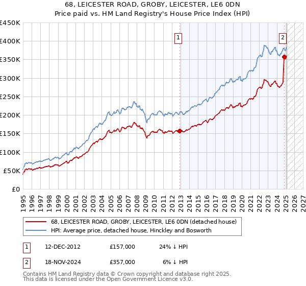 68, LEICESTER ROAD, GROBY, LEICESTER, LE6 0DN: Price paid vs HM Land Registry's House Price Index