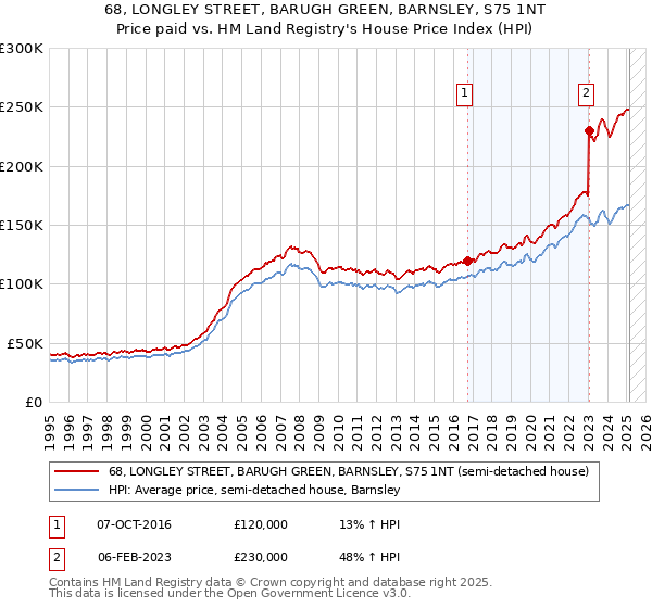 68, LONGLEY STREET, BARUGH GREEN, BARNSLEY, S75 1NT: Price paid vs HM Land Registry's House Price Index