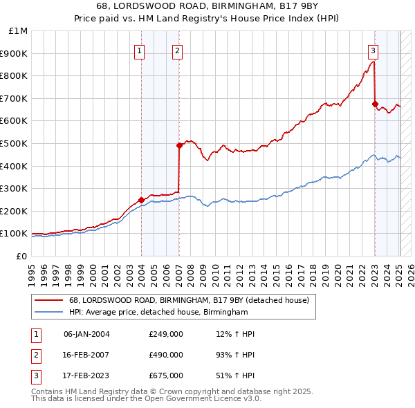 68, LORDSWOOD ROAD, BIRMINGHAM, B17 9BY: Price paid vs HM Land Registry's House Price Index