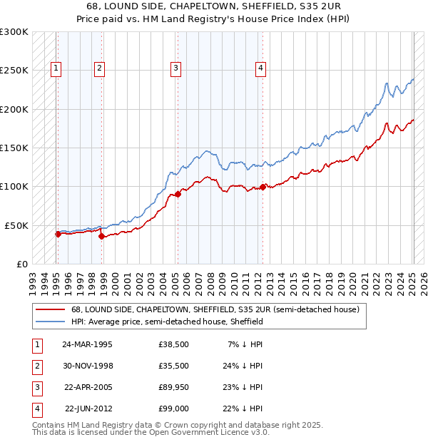 68, LOUND SIDE, CHAPELTOWN, SHEFFIELD, S35 2UR: Price paid vs HM Land Registry's House Price Index