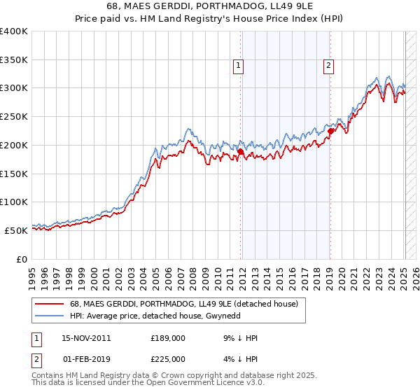 68, MAES GERDDI, PORTHMADOG, LL49 9LE: Price paid vs HM Land Registry's House Price Index