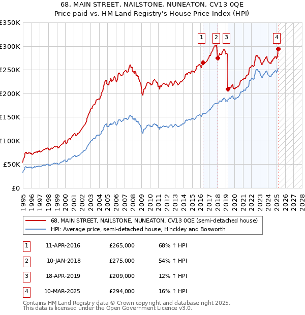 68, MAIN STREET, NAILSTONE, NUNEATON, CV13 0QE: Price paid vs HM Land Registry's House Price Index