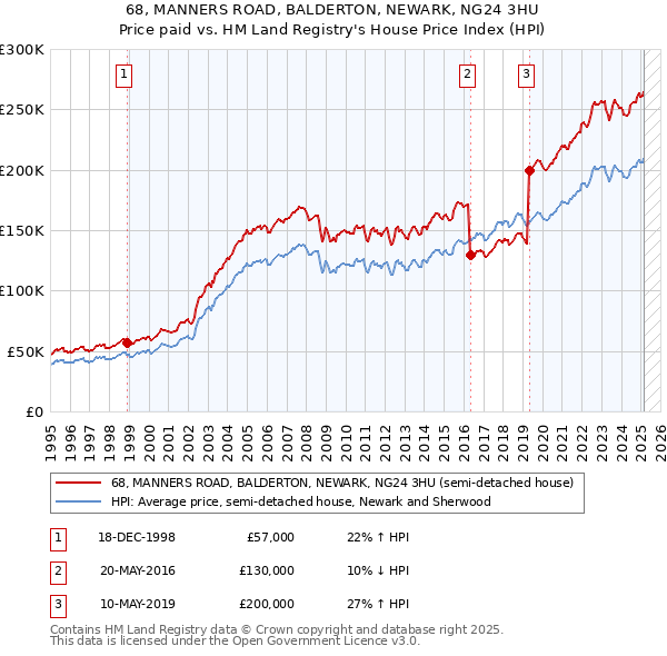 68, MANNERS ROAD, BALDERTON, NEWARK, NG24 3HU: Price paid vs HM Land Registry's House Price Index