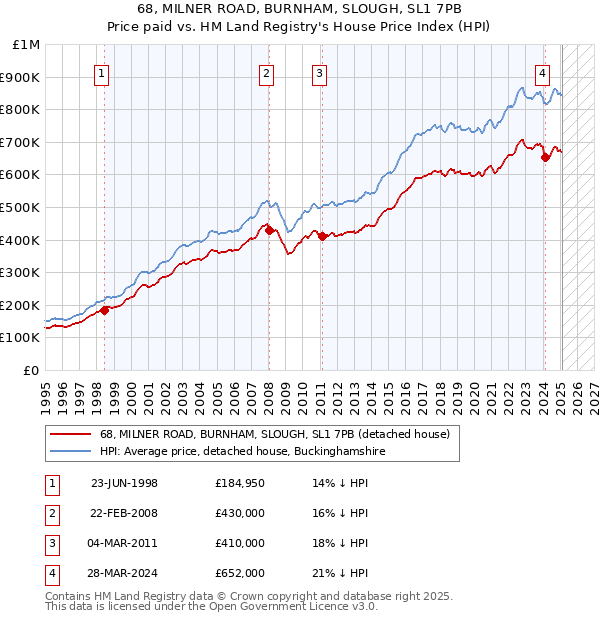 68, MILNER ROAD, BURNHAM, SLOUGH, SL1 7PB: Price paid vs HM Land Registry's House Price Index