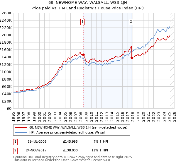 68, NEWHOME WAY, WALSALL, WS3 1JH: Price paid vs HM Land Registry's House Price Index
