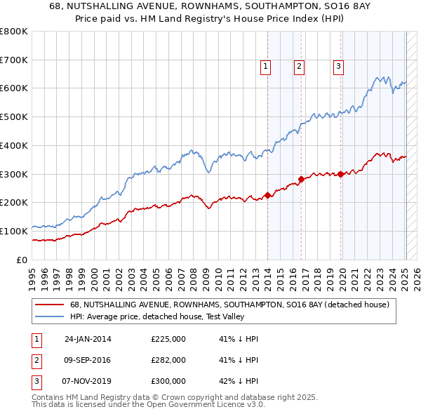 68, NUTSHALLING AVENUE, ROWNHAMS, SOUTHAMPTON, SO16 8AY: Price paid vs HM Land Registry's House Price Index