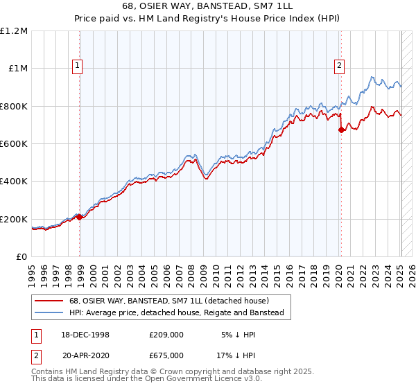 68, OSIER WAY, BANSTEAD, SM7 1LL: Price paid vs HM Land Registry's House Price Index